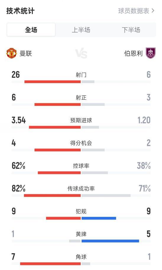 LOL-射门26-6！曼联3-2伯恩利数据：射正6-3，控球率62%-38%，角球7-1